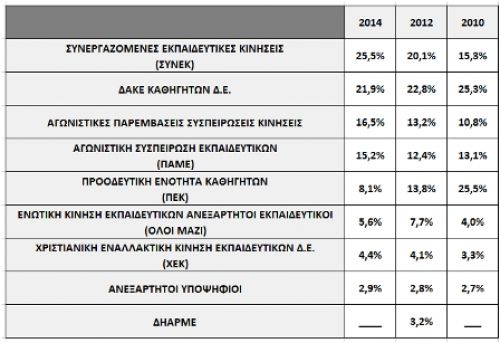 Μεγάλη Ανατροπή στις εκλογές για τα υπηρεσιακά συμβούλια Δευτεροβάθμιας Εκπαίδευσης