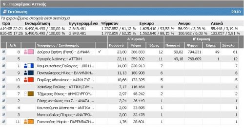 Τελικά. H Ρένα Δούρου Περιφερειάρχης Αττικής