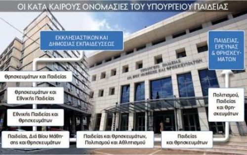 Σπαταλάνε 800.000 ευρώ για την μετονομασία του Υπ. Παιδείας