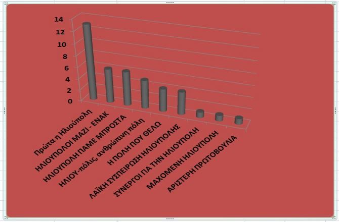 Τα τελικά αποτελέσματα για τον Δήμο Ηλιούπολης