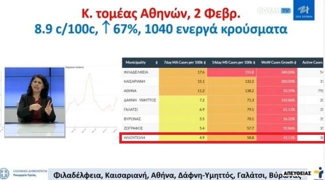 Τσιόδρας στην Βουλή :  Η Αττική παρουσιάζει αύξηση 77,9%. - (Η Ηλιούπολη 42,1%)