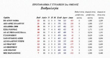 Νίκη για την Ακαδημία 2008 και ήττα για τον Χαραυγιακό.